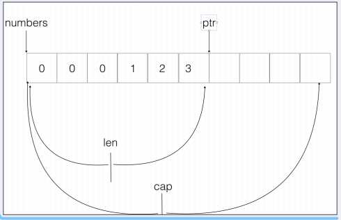 数组[切片]、字典、函数