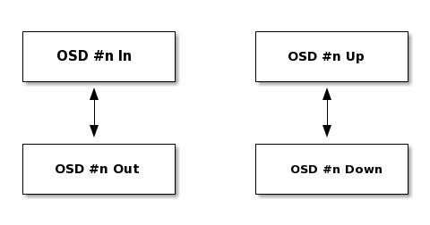 Ceph 监控 OSD 和 PG