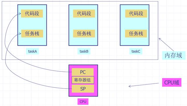 深入浅出RTOS：第一课——任务调度机制解析