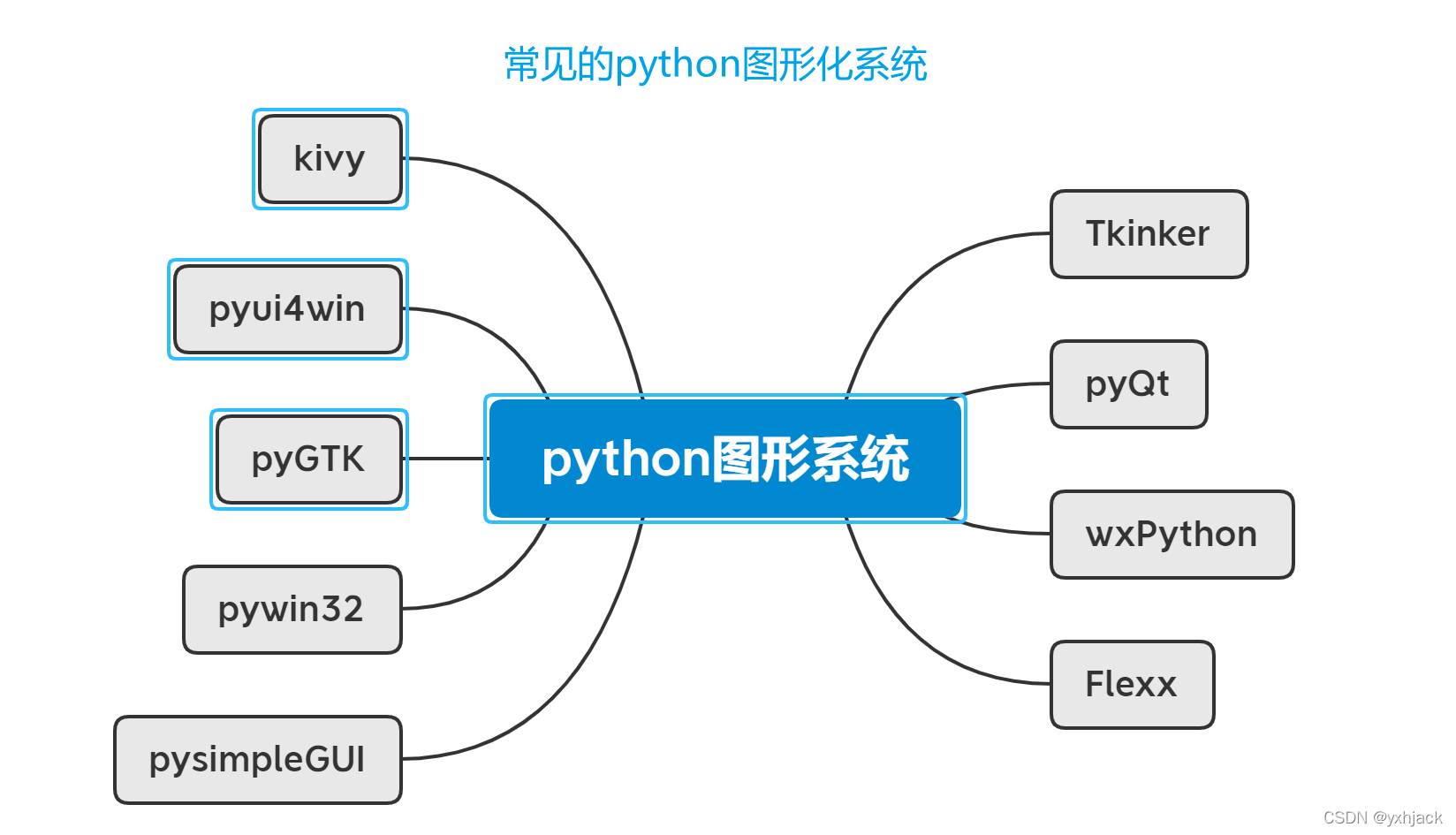 python常用的图形界面