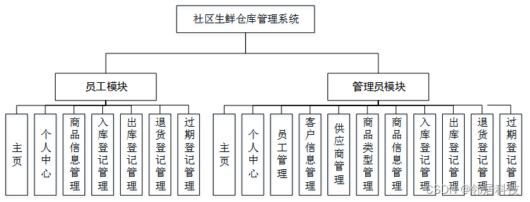 [附源码]java毕业设计社区生鲜仓库管理系统