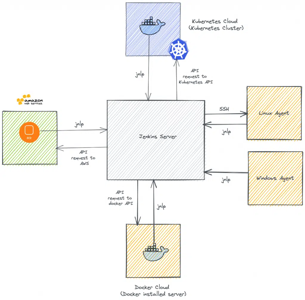 JNLP — the foundametal of distributed computing of Jenkins