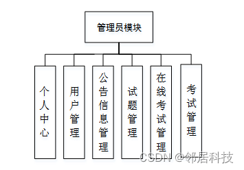 [附源码]java毕业设计面试刷题系统