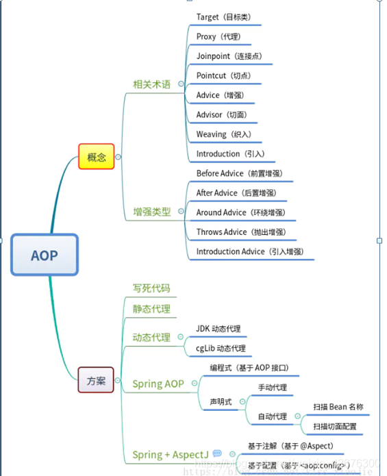 Spring理解，不理解底层的上层，都比较空虚吧。