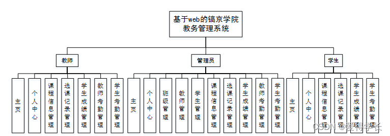 [附源码]计算机毕业设计JAVA镐京学院教务管理系统