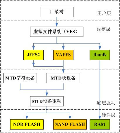 Flash与文件系统