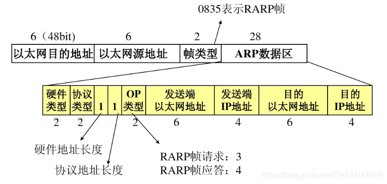 通过源码理解rarp协议（基于linux1.2.13）