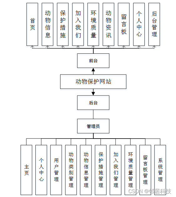 [附源码]java毕业设计动物保护网站