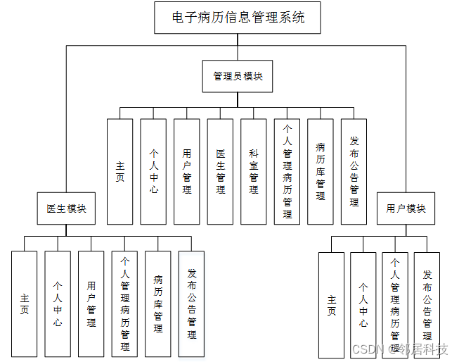 [附源码]java毕业设计电子病历信息管理系统