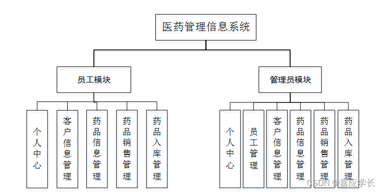 [附源码]计算机毕业设计JAVAjsp医药管理信息系统