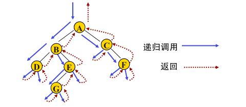 html递归遍历,图的深度遍历是一个递归过程