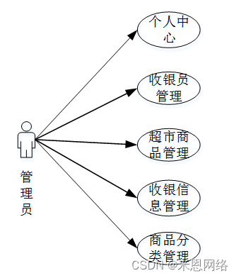 [附源码]java毕业设计超市收银系统