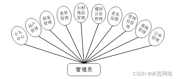 [附源码]java毕业设计成都团结石材城商家协作系统