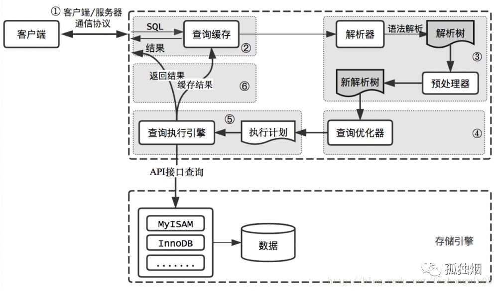 MySQL数据库引擎总结