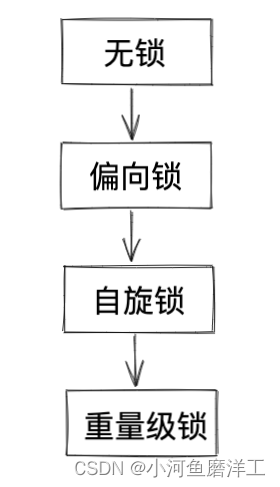 【javaEE】——多线程进阶（锁策略：面试相关考点）04