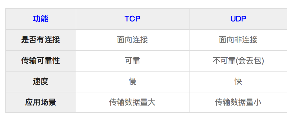 解析EasyCVR平台国标GB28181协议下的TCP与UDP模式