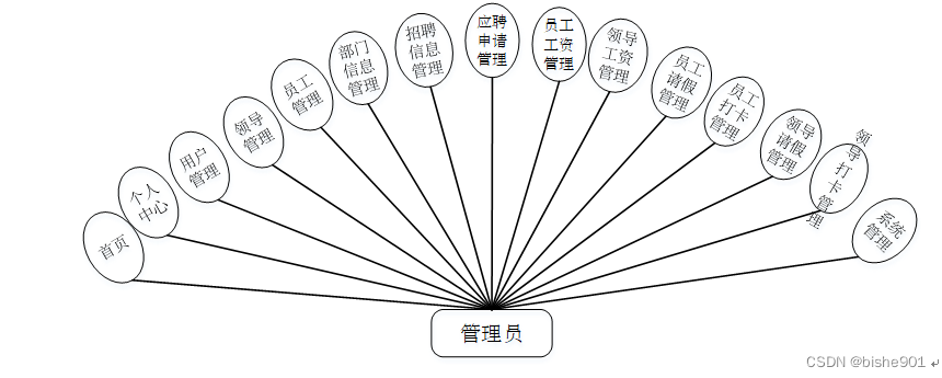 计算机毕设（附源码）JAVASSM基于web的企业人事管理系统