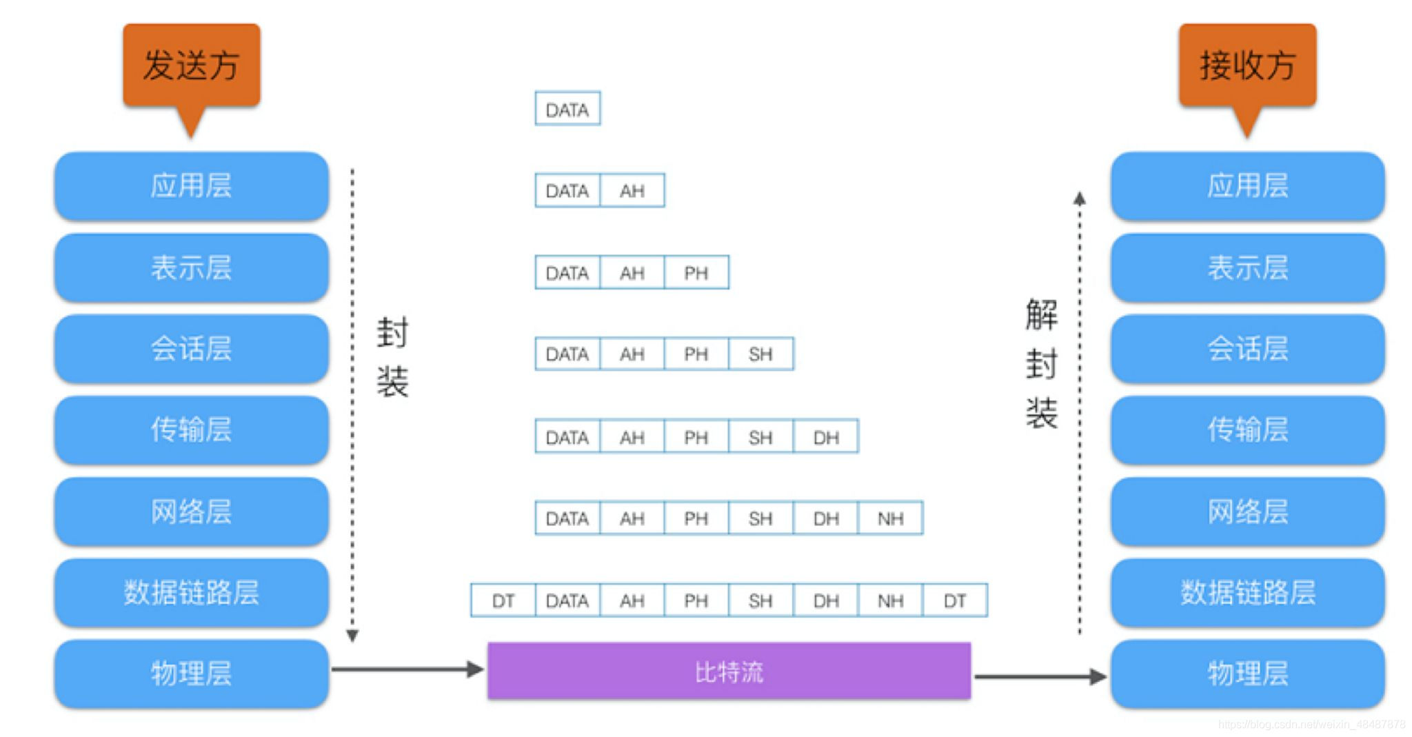 计算机网络体系结构——TCP/IP五层协议