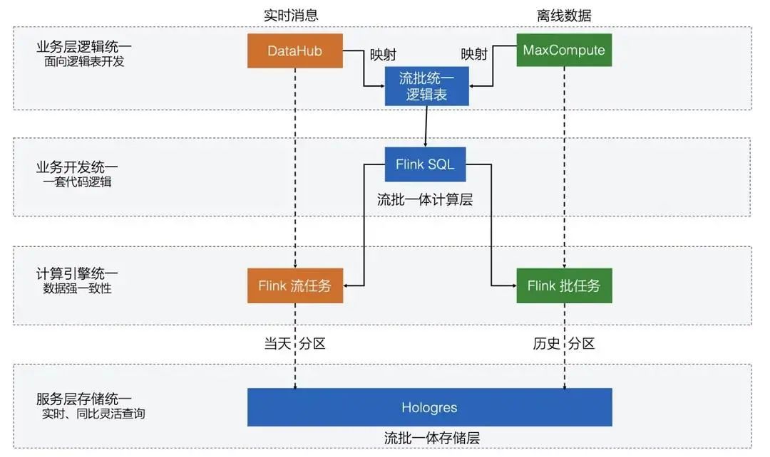 基于Flink建设流批一体实时数仓