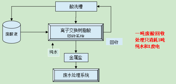 工业生产中废酸回收技术的原理分析