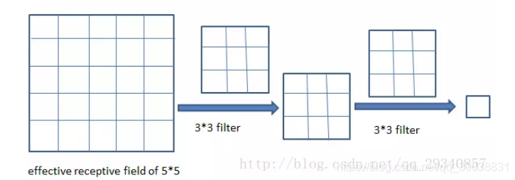 关于dilated convolution(空洞卷积)感受野的计算