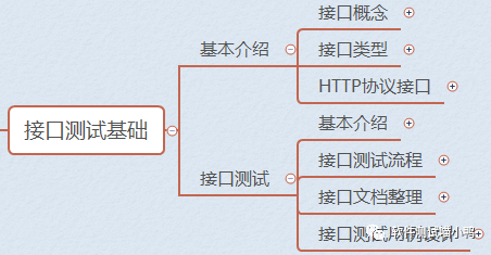 【接口测试】中级测试工程师必备技能：基础篇