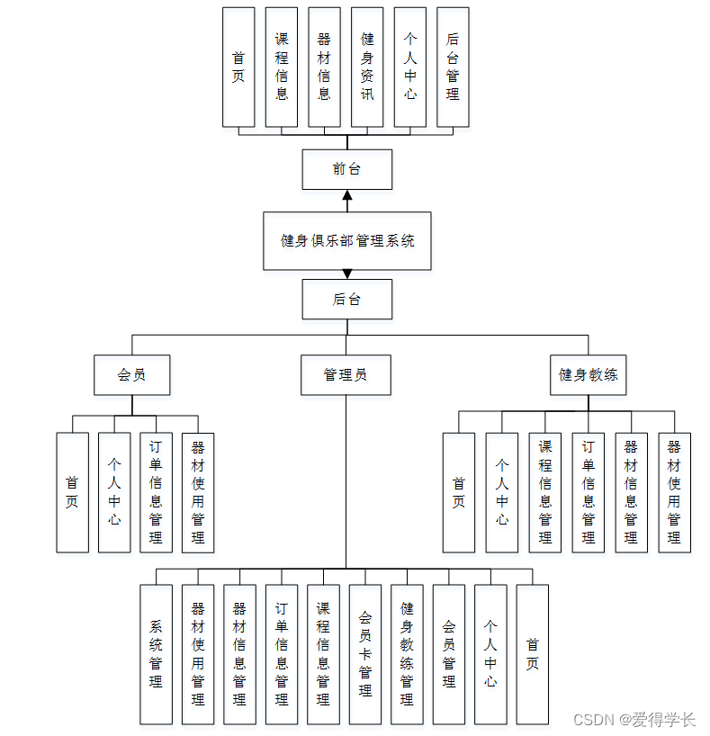 （附源码）计算机毕业设计SSM健身俱乐部管理系统