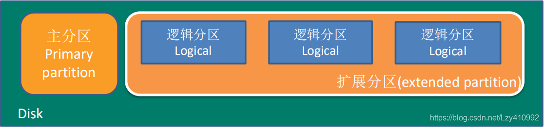 Linux学习总结Linux磁盘分区与挂载