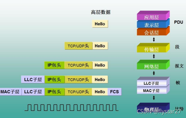 HTTP/HTTPS及CDN 原理