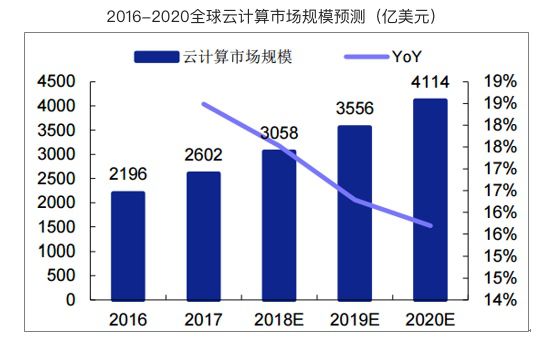 云计算科普——入行半年，我这样看云计算