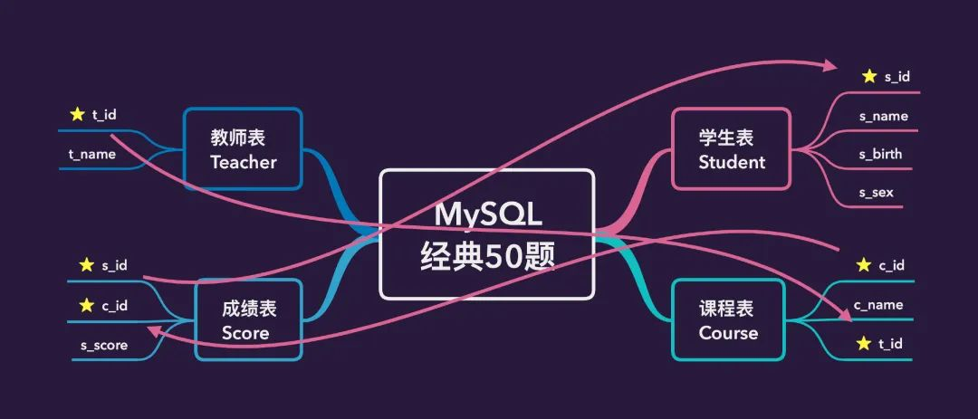 经典的SQL练习50题，附答案及笔者的实践内容