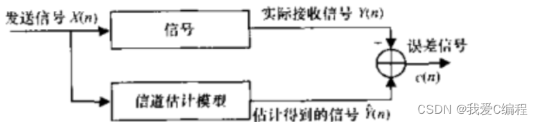 OFDM信道估计matlab仿真,对比LS,MMSE, TDLMMSE,TDDLMMSE,TDQabsLMMSE