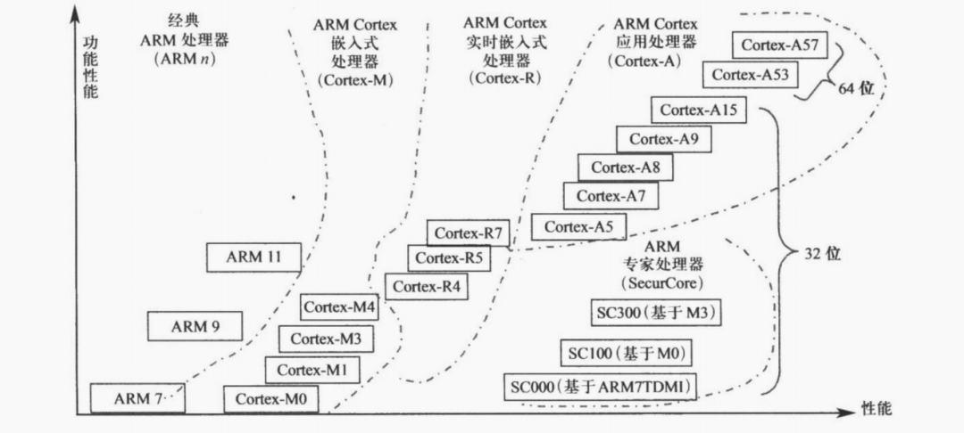 嵌入式典型ARM处理器介绍以及分类