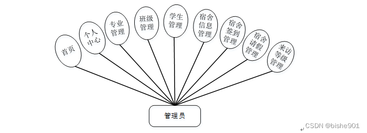 【附源码】计算机毕业设计SSM宿舍人员签到管理系统