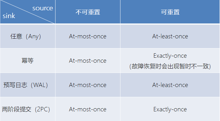 Flink如何保证数据的一致性