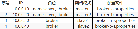 消息队列之RocketMQ集群部署