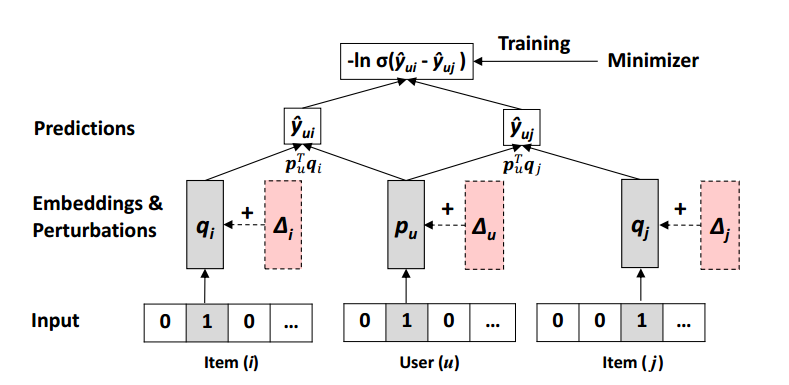 Adversarial Personalized Ranking for Recommendation