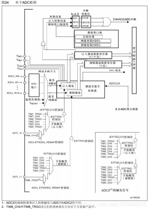 STM32F103ZE_ADC笔记