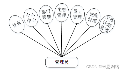 [附源码]Java计算机毕业设计SSM工作计划统计分析系统