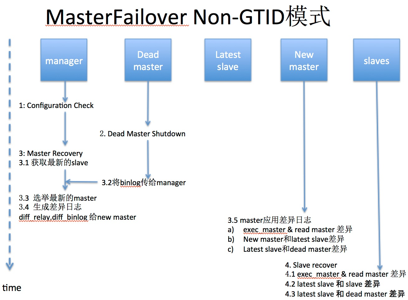 mha高可用master failover数据补齐过程–源码级别