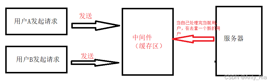 【突破舒适圈】在SpringBoot中配置RabbitMq消息队列