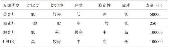 【机器视觉硬件】硬件学习笔记1——光源