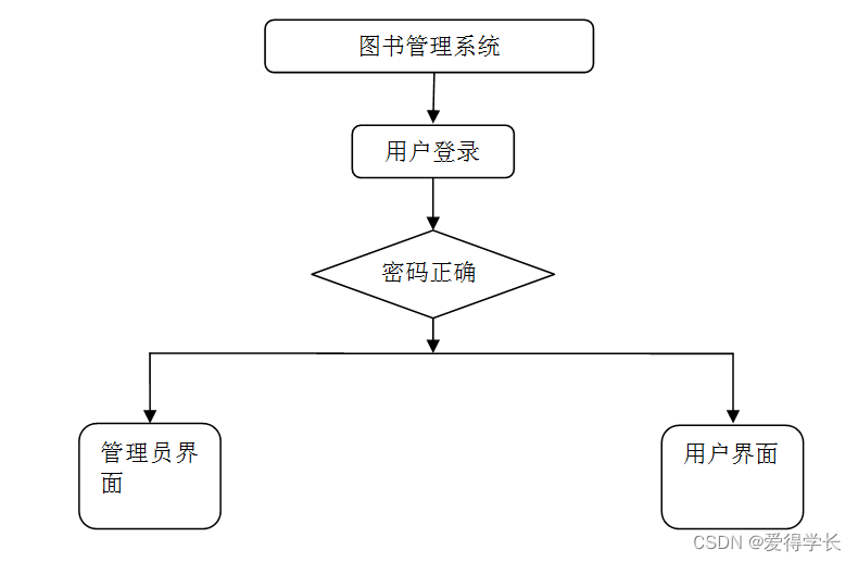 （附源码）计算机毕业设计SSM基于图书管理系统