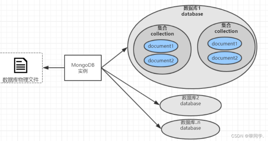 SpringBoot整合MongoDB 及 基本使用