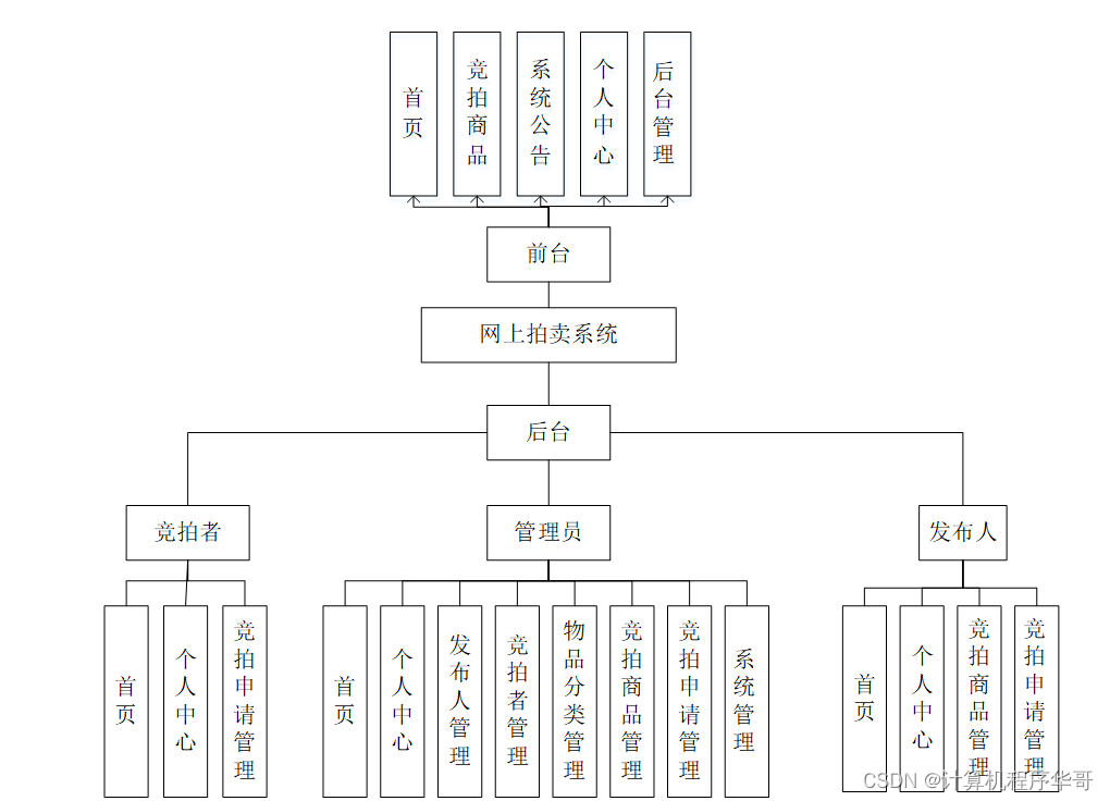 【附源码】计算机毕业设计SSM网上拍卖系统