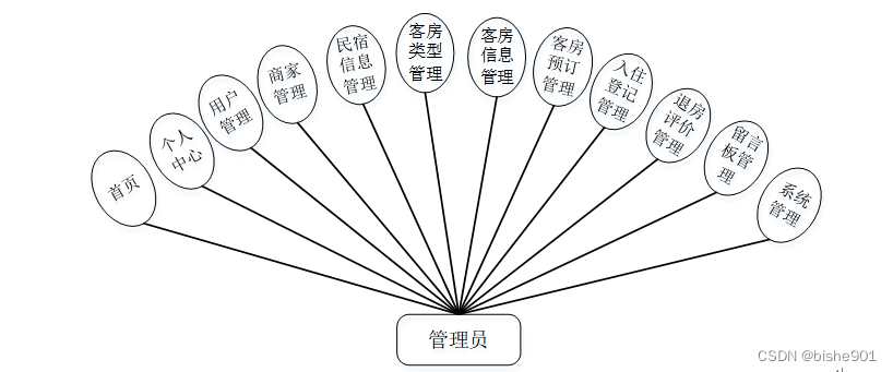 【附源码】计算机毕业设计SSM民宿客房管理系统