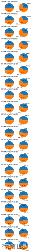 数据挖掘绘制人口比例饼图