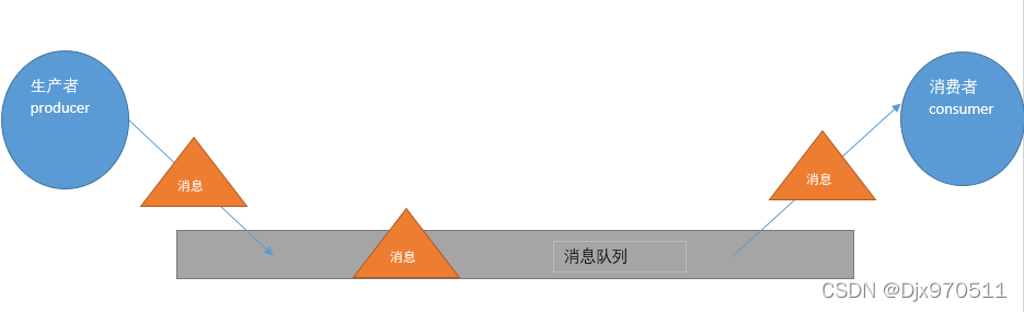 消息中间件之Rabbit MQ