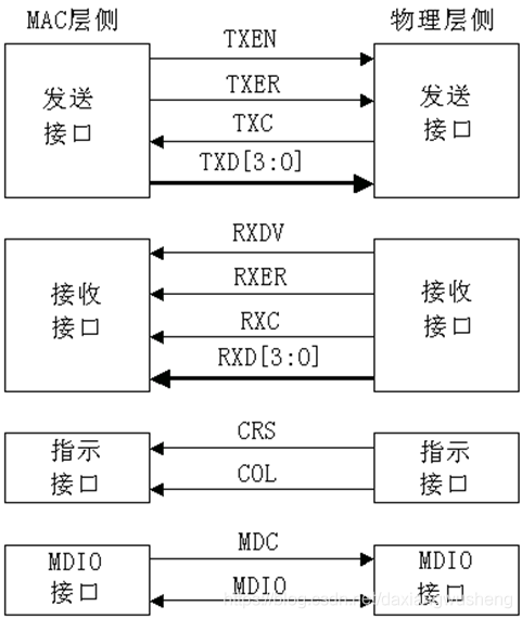 图1 MII接口定义