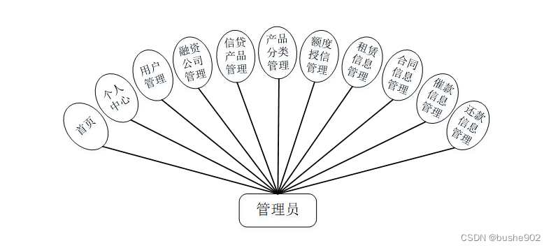 (附源码)计算机毕业设计SSM融资租赁管理系统